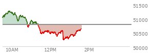 At 11:11 AM EST, the DOW last traded at 50891.88,  up 105.87 points or 0.21%, which is 77.46 points above the open, 215.26 points above the low of the day, and 369.04 points below the high of the day