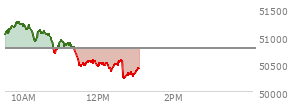 At 11:39 AM EST, the DOW last traded at 50468.43,  down 317.58 points or -0.63%, which is 345.99 points below the open, 26.55 points above the low of the day, and 792.49 points below the high of the day