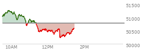 At 11:59 AM EST, the DOW last traded at 50466.29,  down 319.72 points or -0.63%, which is 348.13 points below the open, 24.41 points above the low of the day, and 794.63 points below the high of the day