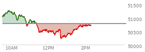 At 12:59 PM EST, the DOW last traded at 50345.9,  down 440.11 points or -0.87%, which is 468.52 points below the open, 134.78 points above the low of the day, and 915.02 points below the high of the day