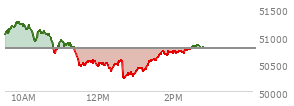 At 01:41 PM EST, the DOW last traded at 50707.57,  down 78.44 points or -0.15%, which is 106.85 points below the open, 496.45 points above the low of the day, and 553.35 points below the high of the day