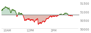 At 02:23 PM EST, the DOW last traded at 50764.95,  down 21.06 points or -0.04%, which is 49.47 points below the open, 553.83 points above the low of the day, and 495.97 points below the high of the day