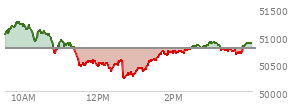 At 03:43 PM EST, the DOW last traded at 50704.05,  down 81.96 points or -0.16%, which is 110.37 points below the open, 492.93 points above the low of the day, and 556.87 points below the high of the day