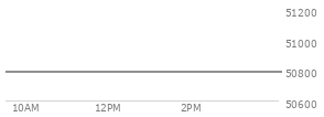 At 04:03 PM EST, the DOW last traded at 50872.11,  up 86.1 points or 0.17%, which is 57.69 points above the open, 660.99 points above the low of the day, and 388.81 points below the high of the day