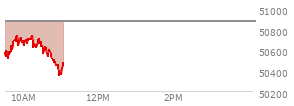 At 09:45 AM EST, the DOW last traded at 50698.54,  down 173.57 points or -0.34%, which is 61.58 points below the open, 219.44 points above the low of the day, and 61.58 points below the high of the day