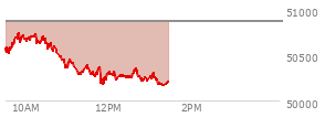 At 09:55 AM EST, the DOW last traded at 50722.15,  down 149.96 points or -0.30%, which is 37.97 points below the open, 243.05 points above the low of the day, and 47.11 points below the high of the day