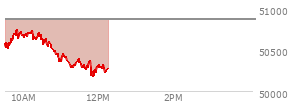 At 11:15 AM EST, the DOW last traded at 50324.23,  down 547.88 points or -1.08%, which is 435.89 points below the open, 1.06 points above the low of the day, and 445.03 points below the high of the day