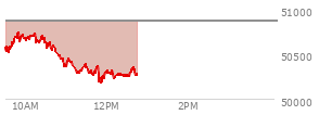 At 11:29 AM EST, the DOW last traded at 50380.31,  down 491.8 points or -0.97%, which is 379.81 points below the open, 99.42 points above the low of the day, and 388.95 points below the high of the day