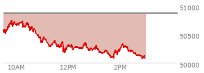 At 12:19 PM EST, the DOW last traded at 50270.91,  down 601.2 points or -1.18%, which is 489.21 points below the open, 118.7 points above the low of the day, and 498.35 points below the high of the day