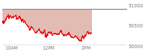 At 01:01 PM EST, the DOW last traded at 50278.45,  down 593.66 points or -1.17%, which is 481.67 points below the open, 126.24 points above the low of the day, and 490.81 points below the high of the day