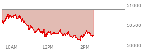 At 01:07 PM EST, the DOW last traded at 50264.06,  down 608.05 points or -1.20%, which is 496.06 points below the open, 111.85 points above the low of the day, and 505.2 points below the high of the day