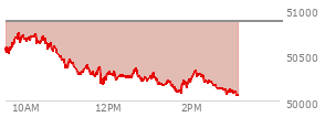 At 01:45 PM EST, the DOW last traded at 50099.08,  down 773.03 points or -1.52%, which is 661.04 points below the open, 10.26 points above the low of the day, and 670.18 points below the high of the day