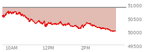 At 02:29 PM EST, the DOW last traded at 50213.91,  down 658.2 points or -1.29%, which is 546.21 points below the open, 125.09 points above the low of the day, and 555.35 points below the high of the day