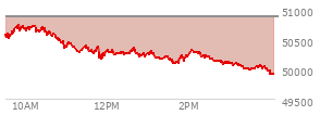 At 04:04 PM EST, the DOW last traded at 49918.78,  down 953.33 points or -1.87%, which is 841.34 points below the open, 9.71 points above the low of the day, and 850.48 points below the high of the day