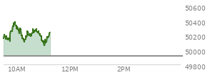 At 09:49 AM EST, the DOW last traded at 50260.05,  up 341.27 points or 0.68%, which is 287.98 points above the open, 287.98 points above the low of the day, and 9.2 points below the high of the day