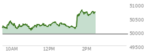 At 10:20 AM EST, the DOW last traded at 50198,  up 279.22 points or 0.56%, which is 225.93 points above the open, 225.93 points above the low of the day, and 201.98 points below the high of the day