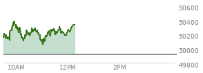At 10:45 AM EST, the DOW last traded at 50253.53,  up 334.75 points or 0.67%, which is 281.46 points above the open, 281.46 points above the low of the day, and 146.45 points below the high of the day