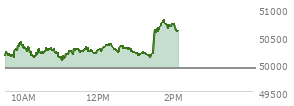 At 11:15 AM EST, the DOW last traded at 50216.86,  up 298.08 points or 0.60%, which is 244.79 points above the open, 244.79 points above the low of the day, and 183.12 points below the high of the day