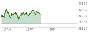 At 11:25 AM EST, the DOW last traded at 50273.17,  up 354.39 points or 0.71%, which is 301.1 points above the open, 301.1 points above the low of the day, and 126.81 points below the high of the day
