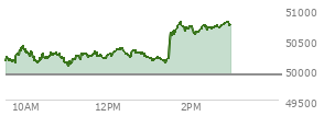 At 12:13 PM EST, the DOW last traded at 50341.45,  up 422.67 points or 0.85%, which is 369.38 points above the open, 369.38 points above the low of the day, and 58.53 points below the high of the day