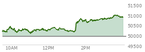At 02:03 PM EST, the DOW last traded at 50650.89,  up 732.11 points or 1.47%, which is 678.82 points above the open, 678.82 points above the low of the day, and 163.14 points below the high of the day