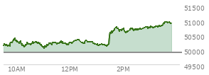 At 02:29 PM EST, the DOW last traded at 50693.38,  up 774.6 points or 1.55%, which is 721.31 points above the open, 721.31 points above the low of the day, and 120.65 points below the high of the day