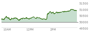 At 04:03 PM EST, the DOW last traded at 50848.75,  up 929.97 points or 1.86%, which is 876.68 points above the open, 876.68 points above the low of the day, and 120.2 points below the high of the day