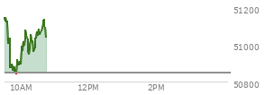 At 04:20 PM EST, the DOW last traded at 50848.75,  up 929.97 points or 1.86%, which is 876.68 points above the open, 876.68 points above the low of the day, and 120.2 points below the high of the day