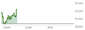 At 09:49 AM EST, the DOW last traded at 50844.58,  down 4.17 points or -0.01%, which is 304.15 points below the open, 16.74 points above the low of the day, and 376.21 points below the high of the day