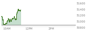 At 10:01 AM EST, the DOW last traded at 50982.24,  up 133.49 points or 0.26%, which is 166.49 points below the open, 154.4 points above the low of the day, and 238.55 points below the high of the day