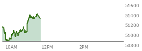 At 10:19 AM EST, the DOW last traded at 51020.45,  up 171.7 points or 0.34%, which is 128.28 points below the open, 192.61 points above the low of the day, and 200.34 points below the high of the day