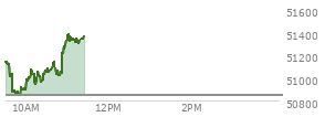 At 10:21 AM EST, the DOW last traded at 51022.01,  up 173.26 points or 0.34%, which is 126.72 points below the open, 194.17 points above the low of the day, and 198.78 points below the high of the day