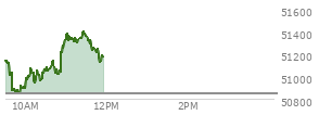 At 10:59 AM EST, the DOW last traded at 51324.35,  up 475.6 points or 0.94%, which is 175.62 points above the open, 496.51 points above the low of the day, and 16.61 points below the high of the day
