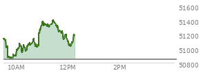 At 11:21 AM EST, the DOW last traded at 51336.84,  up 488.09 points or 0.96%, which is 188.11 points above the open, 509 points above the low of the day, and 46.55 points below the high of the day