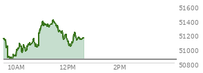 At 11:39 AM EST, the DOW last traded at 51237.68,  up 388.93 points or 0.77%, which is 88.95 points above the open, 409.84 points above the low of the day, and 172.02 points below the high of the day