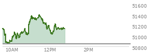 At 11:41 AM EST, the DOW last traded at 51242.13,  up 393.38 points or 0.77%, which is 93.4 points above the open, 414.29 points above the low of the day, and 167.57 points below the high of the day