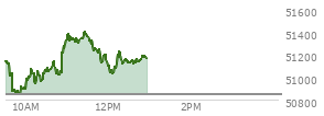 At 11:45 AM EST, the DOW last traded at 51210.17,  up 361.42 points or 0.71%, which is 61.44 points above the open, 382.33 points above the low of the day, and 199.53 points below the high of the day