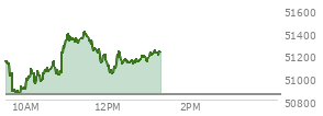 At 12:03 PM EST, the DOW last traded at 51042.79,  up 194.04 points or 0.38%, which is 105.94 points below the open, 214.95 points above the low of the day, and 366.91 points below the high of the day