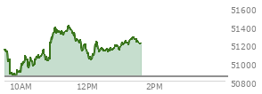 At 12:23 PM EST, the DOW last traded at 51155.4,  up 306.65 points or 0.60%, which is 6.67 points above the open, 327.56 points above the low of the day, and 254.3 points below the high of the day