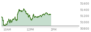 At 12:37 PM EST, the DOW last traded at 51120.95,  up 272.2 points or 0.54%, which is 27.78 points below the open, 293.11 points above the low of the day, and 288.75 points below the high of the day