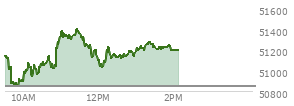 At 12:57 PM EST, the DOW last traded at 51139.93,  up 291.18 points or 0.57%, which is 8.8 points below the open, 312.09 points above the low of the day, and 269.77 points below the high of the day