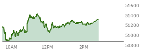 At 01:29 PM EST, the DOW last traded at 51237.24,  up 388.49 points or 0.76%, which is 88.51 points above the open, 409.4 points above the low of the day, and 172.46 points below the high of the day