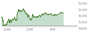 At 01:41 PM EST, the DOW last traded at 51206.11,  up 357.36 points or 0.70%, which is 57.38 points above the open, 378.27 points above the low of the day, and 203.59 points below the high of the day