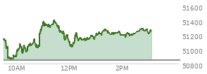 At 01:57 PM EST, the DOW last traded at 51193.67,  up 344.92 points or 0.68%, which is 44.94 points above the open, 365.83 points above the low of the day, and 216.03 points below the high of the day