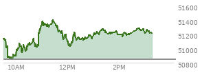 At 02:13 PM EST, the DOW last traded at 51237.3,  up 388.55 points or 0.76%, which is 88.57 points above the open, 409.46 points above the low of the day, and 172.4 points below the high of the day