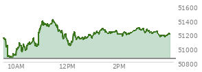 At 02:45 PM EST, the DOW last traded at 51282.82,  up 434.07 points or 0.85%, which is 134.09 points above the open, 454.98 points above the low of the day, and 126.88 points below the high of the day