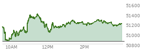 At 04:02 PM EST, the DOW last traded at 51202.26,  up 353.51 points or 0.70%, which is 53.53 points above the open, 374.42 points above the low of the day, and 207.44 points below the high of the day