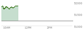 At 09:39 AM EST, the DOW last traded at 51833.82,  up 631.56 points or 1.23%, which is 469.27 points above the open, 469.27 points above the low of the day, and 23.48 points below the high of the day