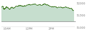 At 09:55 AM EST, the DOW last traded at 51802.24,  up 599.98 points or 1.17%, which is 437.69 points above the open, 437.69 points above the low of the day, and 55.06 points below the high of the day