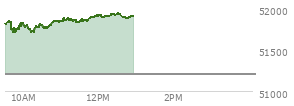 At 11:49 AM EST, the DOW last traded at 51897.09,  up 694.83 points or 1.36%, which is 532.54 points above the open, 532.54 points above the low of the day, and 4.43 points below the high of the day
